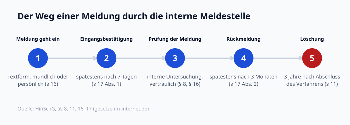 Fünf Schritte einer Meldung durch die interne Meldestelle: Eingang, Eingangsbestätigung nach 7 Tagen, vertrauliche Prüfung, Rückmeldung nach 3 Monaten, Löschung 3 Jahre nach Abschluss